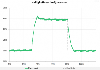 Diagramm: 60 Hz (Overdrive "Standard"): minimale Überschwinger