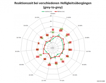 Diagramm: 60 Hz, Overdrive "Standard"