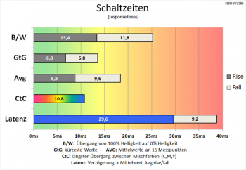 Diagramm: 60 Hz (Overdrive "Standard"): mittelmäßige Schaltzeiten