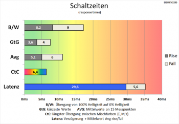 Diagramm: 60 Hz (Overdrive "Verbessert"): flotte Schaltzeiten