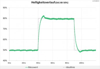 Diagramm: 60 Hz (Overdrive „Schnell“): minimale Überschwinger