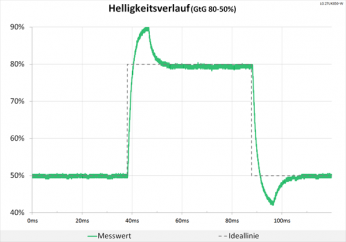 Diagramm: 60 Hz (Overdrive „Schneller“): deutliche Überschwinger