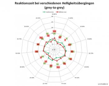 Diagramm: 60 Hz, Overdrive „Aus“