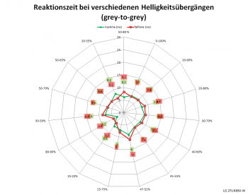 Diagramm: 60 Hz, Overdrive „Schnell“