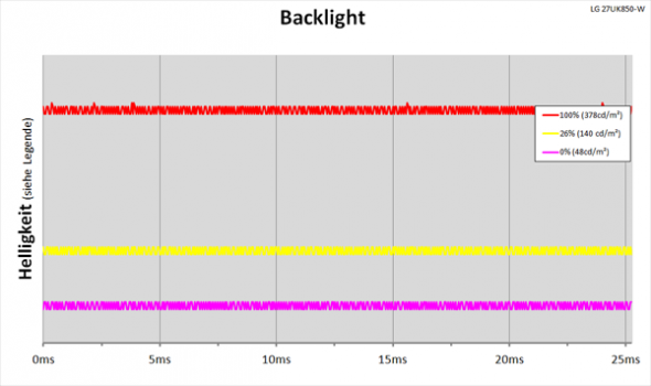 Diagramm: LED-Backlight mit kontinuierlicher Helligkeitsregelung
