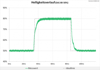 Diagramm: Blitzsauberes Signal