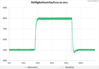 Diagramm: Auch bei höchstem Overdrive gibt's keine negativen Veränderungen im Helligkeitsverlauf