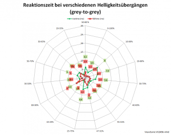 Diagramm: Netzdiagramm 144 Hz, Ansprechzeit „Erweitert“
