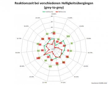 Diagramm: Netzdiagramm 144 Hz, Ansprechzeit „Standard“