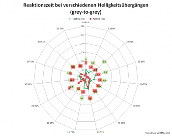 Diagramm: Netzdiagramm 144 Hz, Ansprechzeit „Ultraschnell“