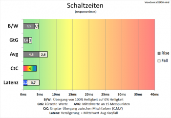 Diagramm: Tolle Performance auch bei mittlerer Ansprechzeit