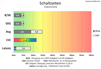 Diagramm: Bessere Performance als bei 60 Hz