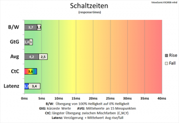 Diagramm: Starkes Gesamtergebnis, insbesondere die niedrige Latenz