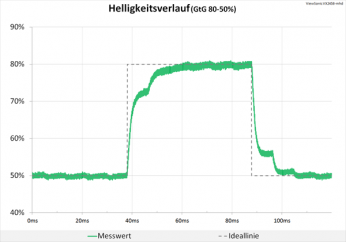 Diagramm: Unauffälliger Helligkeitsverlauf
