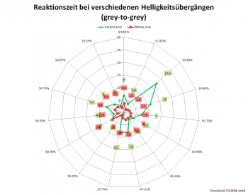 Diagramm: Netzdiagramm 60 Hz, Ansprechzeit „Erweitert“