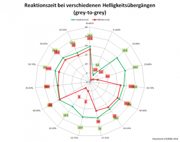 Diagramm: Netzdiagramm 60 Hz, Ansprechzeit „Standard“