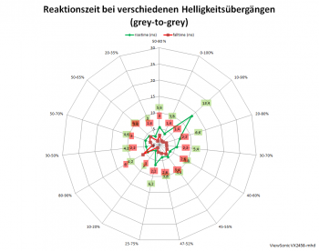 Diagramm: Netzdiagramm 60 Hz, Ansprechzeit „Ultraschnell“