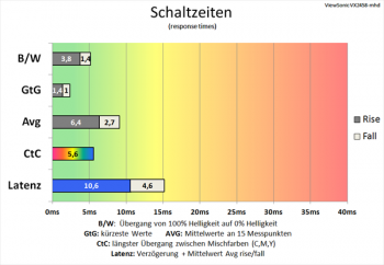 Diagramm: Enormer Geschwindigkeitsschub bei mittlerer Ansprechzeit