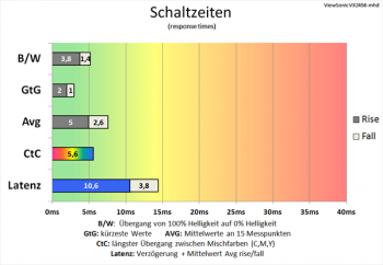 Diagramm: Ein bis auf den Grauwechsel erneuter Geschwindigkeitszuwachs