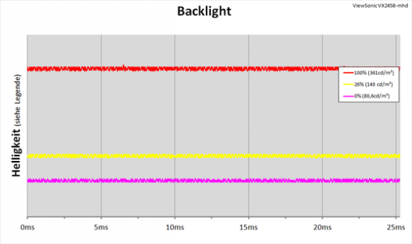 Diagramm: LED-Backlight mit kontinuierlicher Helligkeitsregelung