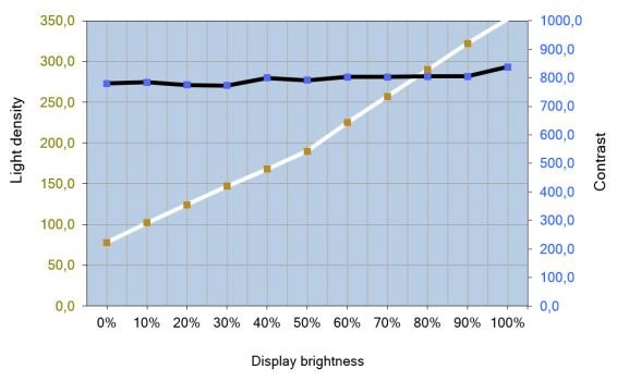 Helligkeits- und Kontrastverlauf des ViewSonic VX2458-mhd