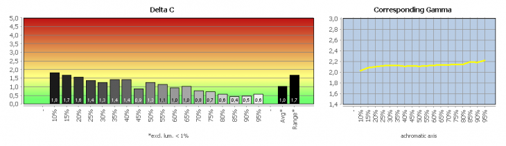 Diagramm: Graubalance in der Werkseinstellung