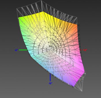 Abdeckung des sRGB-Farbraums, 3D-Schnitt 2