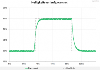 Diagramm: 144 Hz („Aus“): keine Überschwinger