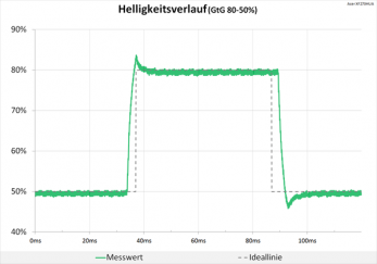 Diagramm: 144 Hz („Extrem“): minimale Überschwinger
