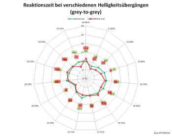 Diagramm: 144 Hz, Overdrive „Aus“