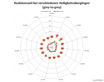 Diagramm: 144 Hz, Overdrive „Extrem“