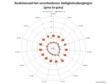 Diagramm: 144 Hz, Overdrive „Normal“