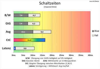 Diagramm: 144 Hz („Aus“): mittelprächtige Schaltzeiten
