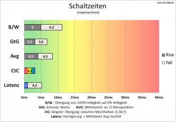 Diagramm: 144 Hz („Extrem“): sehr gute Schaltzeiten