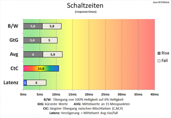 Diagramm: 144 Hz („Normal“): gute Schaltzeiten
