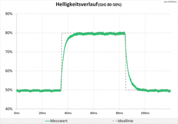 Diagramm: 60 Hz („Aus“): keine Überschwinger