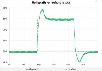 Diagramm: 60 Hz („Extrem“): starke Überschwinger