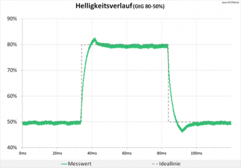 Diagramm: 60 Hz („Normal“): neutrale Abstimmung