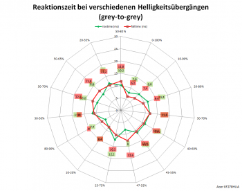Diagramm: 60 Hz, Overdrive „Aus“