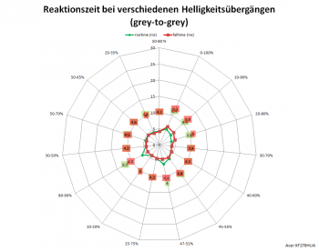 Diagramm: 60 Hz, Overdrive „Extrem“