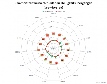 Diagramm: 60 Hz, Overdrive „Normal“