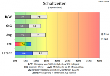 Diagramm: 60 Hz („Normal“): mittlere Schaltzeiten