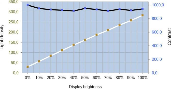 Helligkeits- und Kontrastverlauf des ViewSonic VP2768-4K