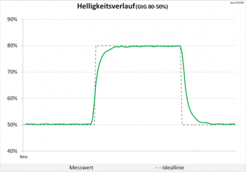 Diagramm: 60 Hz („Aus“): keine Überschwinger