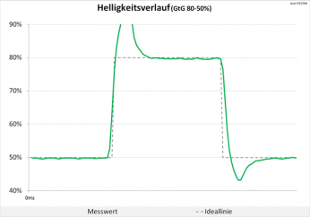 Diagramm: 60 Hz („Extrem“): starke Überschwinger