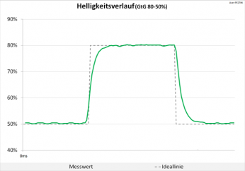 Diagramm: 60 Hz („Normal“): neutrale Abstimmung