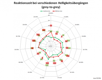 Diagramm: 60 Hz, Overdrive „Aus“
