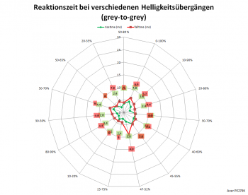 Diagramm: 60 Hz, Overdrive „Extrem“