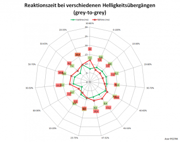 Diagramm: 60 Hz, Overdrive „Normal“