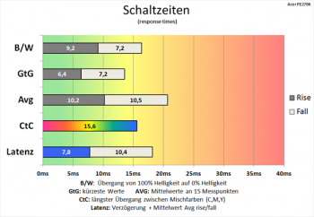 Diagramm: 60 Hz („Aus“): langsame Schaltzeiten